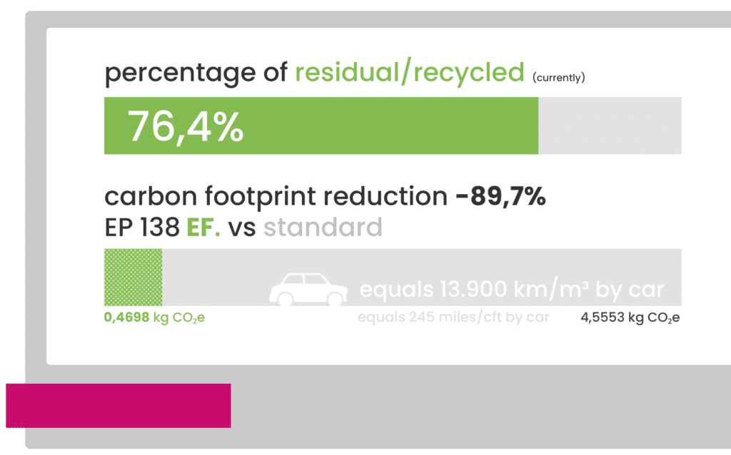 ebaboard EP 138 EF contains 76.4% residual/recycled material.