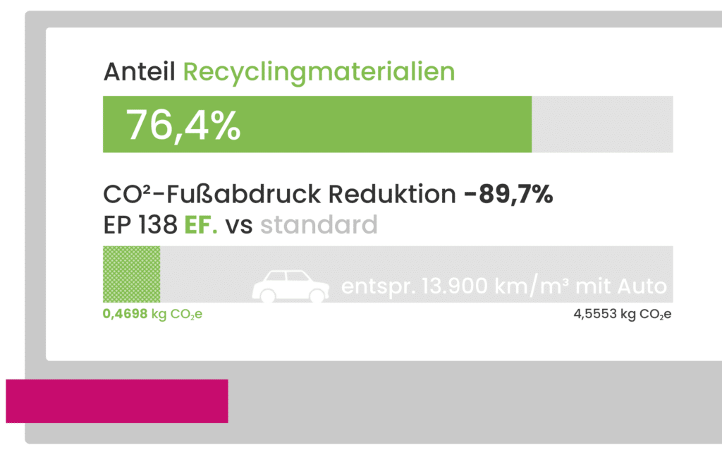 EP 138 EF enthält zu 76,4% recyceltes Material.