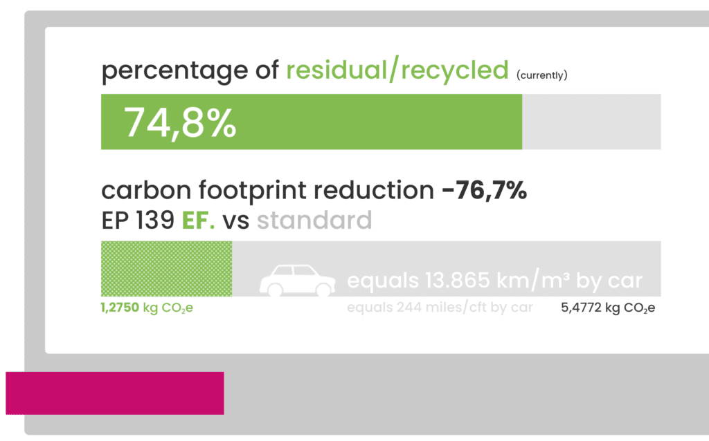 ebaboard EP 139 contains 74.8% residual/recycled material.